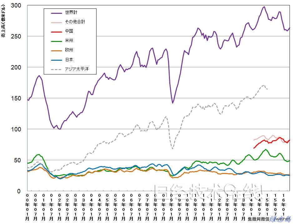 全球及各地區的單月半導體銷售額